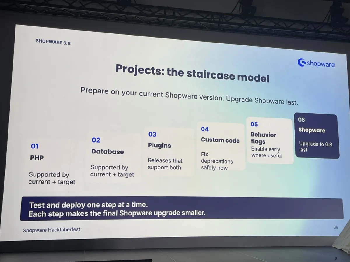 Folie Projects: the staircase model mit sechs Stufen von PHP über Datenbank, Plugins und Custom Code bis zum Shopware-Upgrade als letztem Schritt