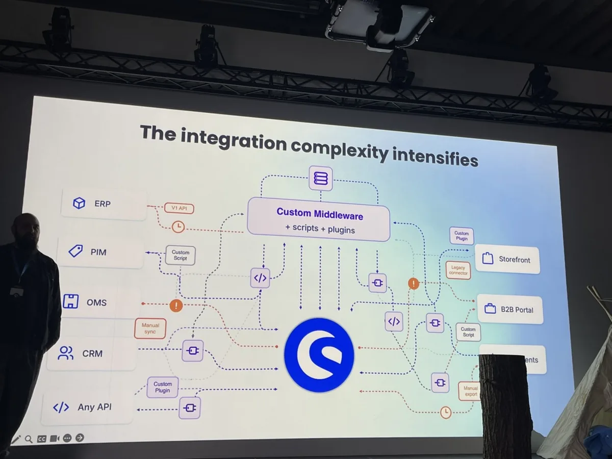 Folie The integration complexity intensifies: ERP, PIM, OMS, CRM und APIs hängen über Custom Middleware, Skripte und Plugins am Shop