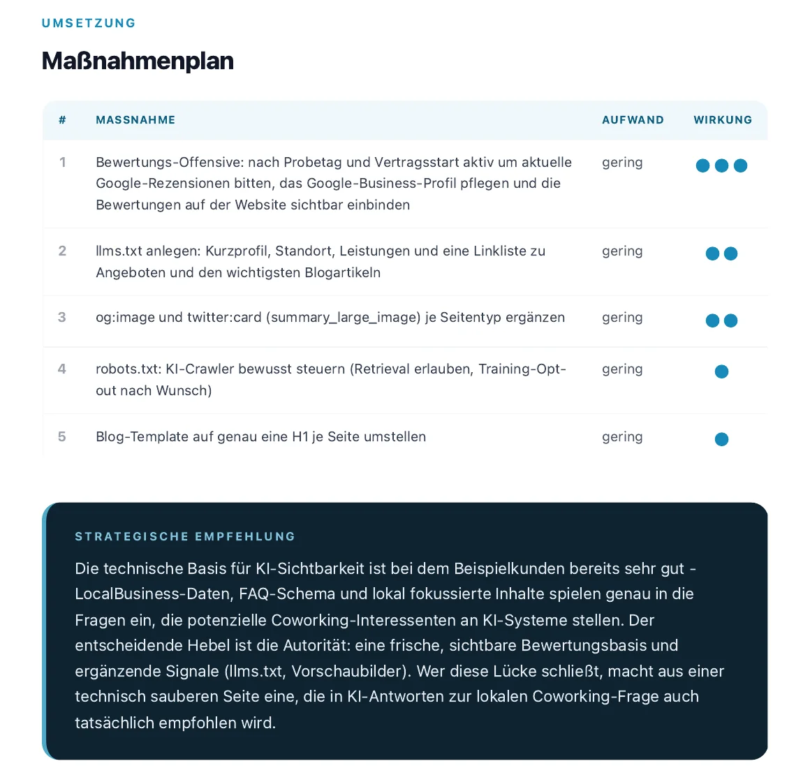 Anonymisierter Ausschnitt aus einem echten Analyse-Report: Maßnahmenplan mit Aufwand und Wirkung sowie strategische Empfehlung