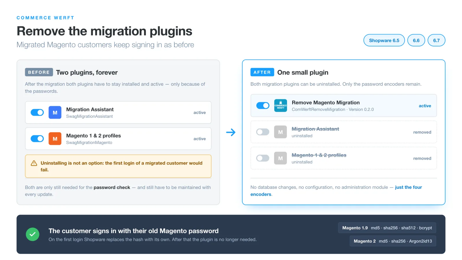 Vorher zwei dauerhaft aktive Migrations-Plugins, nachher ein kleines Plugin mit nur den vier Passwort-Encodern; migrierte Kunden melden sich weiter wie gewohnt an